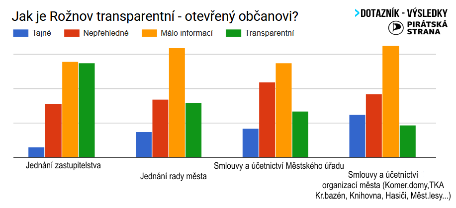 Výsledky dotazníku pro občany Rožnova