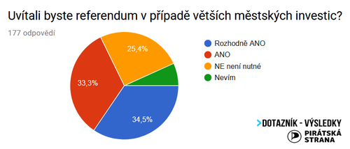 Obrázek dotaznik referendum